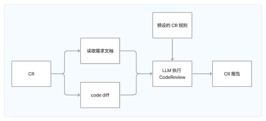 AI Code Review 工作流
