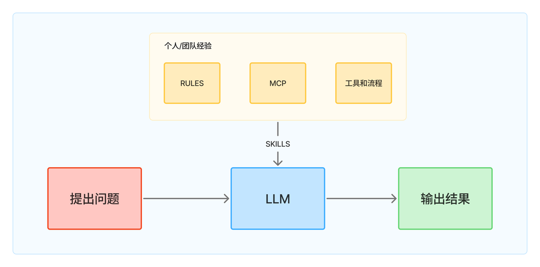 Skills 如何把规则、MCP 和流程注入 LLM